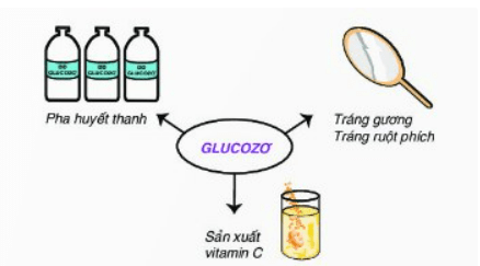 Để Chứng Minh Trong Glucozo Có Nhiều Nhóm Hydroxyl