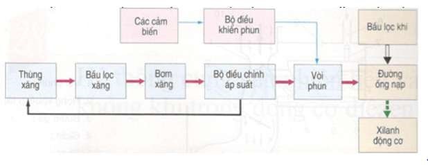 Nguyên Lí Làm Việc Của Hệ Thống Phun Xăng