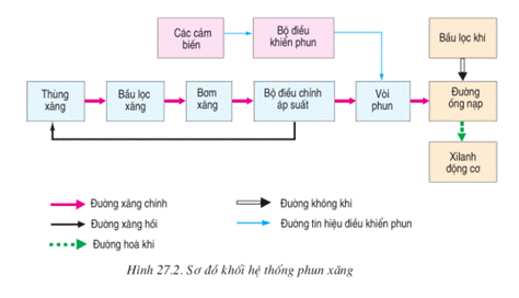 Nguyên Lí Làm Việc Của Hệ Thống Phun Xăng