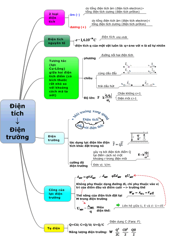 Sơ Đồ Tư Duy Lý 11 Chương 1