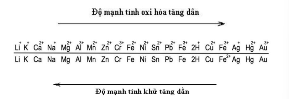 Bảng Điện Hóa