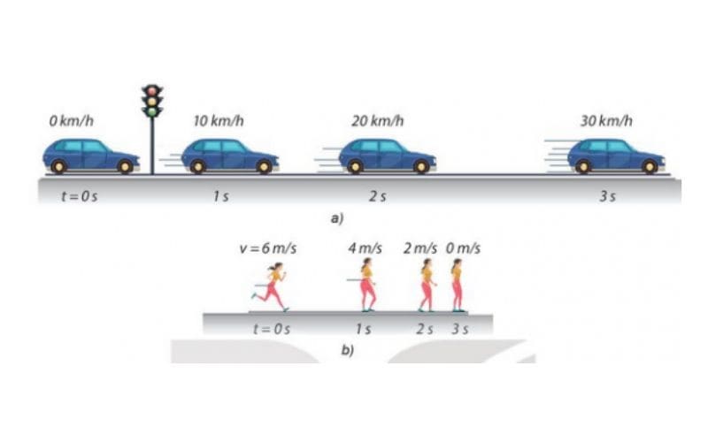 Chuyển Động Thẳng Biến Đổi Đều Lớp 10