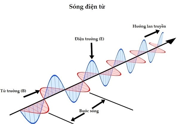 cong thuc song dien tu 4 min